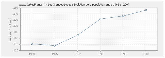 Population Les Grandes-Loges